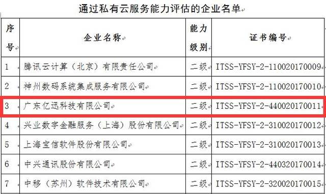 億迅科技榮登工信部私有云服務能力增強級榜單，與行業巨頭并肩前行